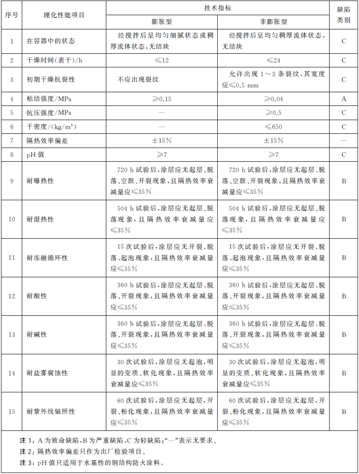 5.2 性能要求(图2)